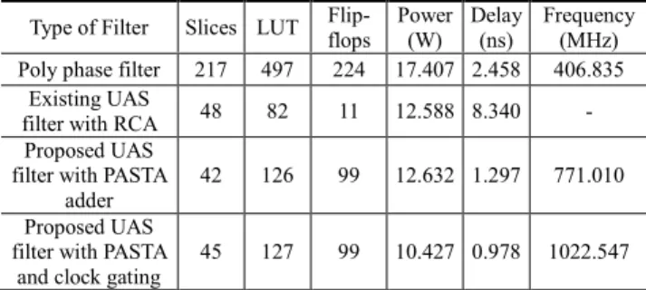 Table 1. Comparison between existing and proposed QAM 