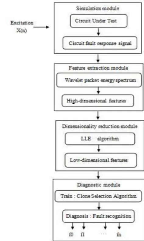 Fig. 3. WPD-LLE-CSA  analog  circuit  fault  diagnosis  framework 