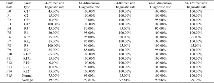 Table 4. Comparison of results with different methods  Paper  Method  Fault  mode  Diagnostic  rate  Paper  [17]  WPD+SVM  7  96.4%  Paper  [21]  WPD+ELM  8  94.4%  This  paper  WPD+LLE+CSA  16  99.06% 
