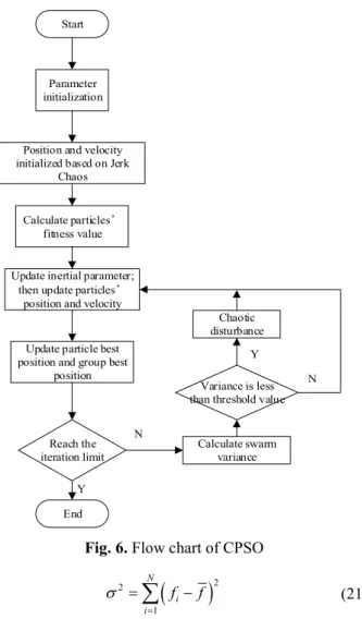 Fig. 6. Flow chart of CPSO 