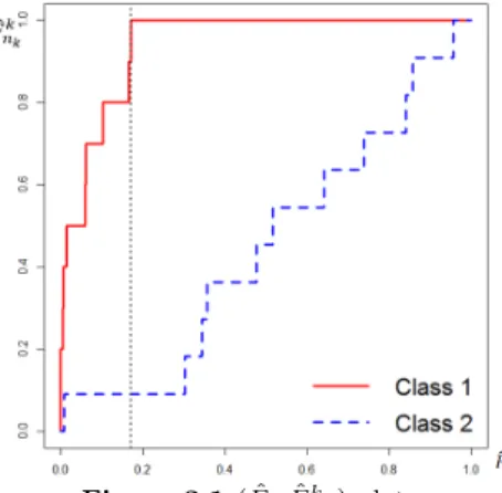 Table 2.1 Illustrative data (X, Y ) Class F ˆ i F ˆ n 1 1 F ˆ n2 2 1 (5.04, 2.78) 1 0 0.1 0 2 (4.12, 3.53) 1 0.0011 0.2 0 3 (3.06, 4.63) 1 0.0057 0.3 0 4 (3.31, 4.49) 1 0.0085 0.4 0 5 (3.14, 4.76) 2 0.0094 0.4 0.09 6 (4.18, 4.10) 1 0.0148 0.5 0.09 7 (3.58,