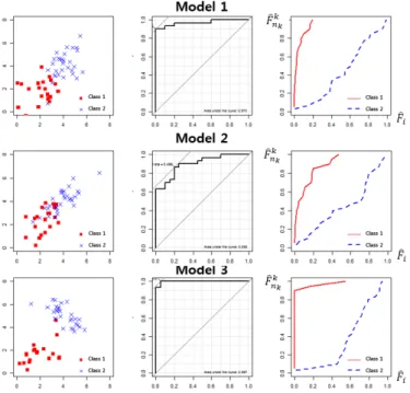 Figure 3.1 Scatter plot, ROC curve, and ( ˆ F i , ˆ F n k