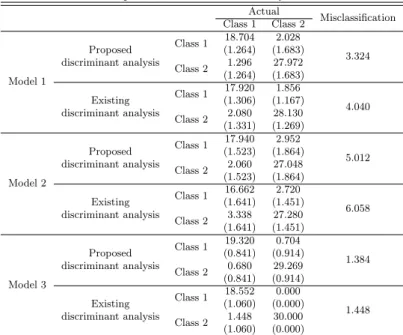 Table 3.1 Comparison of discriminant analyses when K =2 Actual Misclassification Class 1 Class 2 Model 1 Proposed discriminant analysis Class 1 18.704 2.028 3.324(1.264)(1.683)Class 21.29627.972(1.264)(1.683) Existing discriminant analysis Class 1 17.920 1