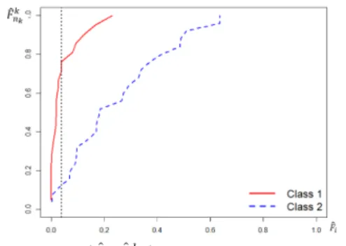 Figure 3.3 represents the graph of the normal distribution function ˆ F i and the multivariate empirical distribution function { ˆF n k