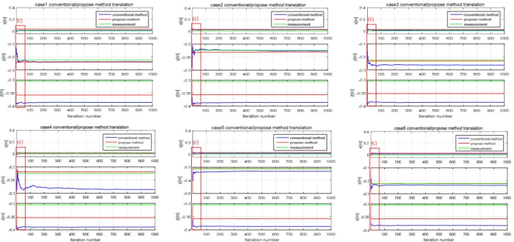 Fig. 17. Comparison of translation between two sensors obtained in case 1 – 6 