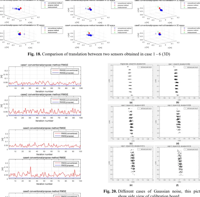 Fig. 19. RMSE between two sensors in case 1 - 6  4.3.4  Root  mean  square  error  (RMSE)  obtained  through 