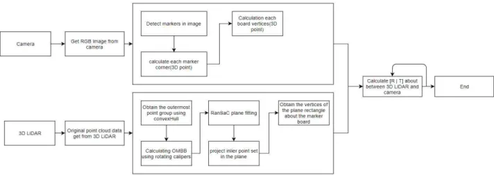 Fig. 7. System flow chart for proposed method 