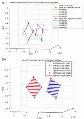 Fig. 12. Vertices of rectangle according to two  methods in 