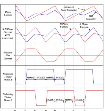 Fig. 4 shows the  A and B phase  modes of the proposed  ZCS(Zero Current Switching) TIB converter