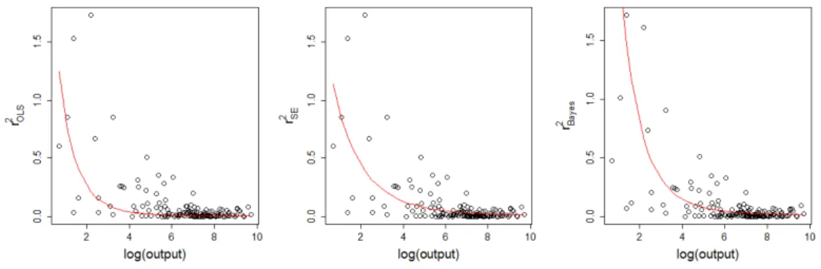Figure 3.2 Error variance estimation