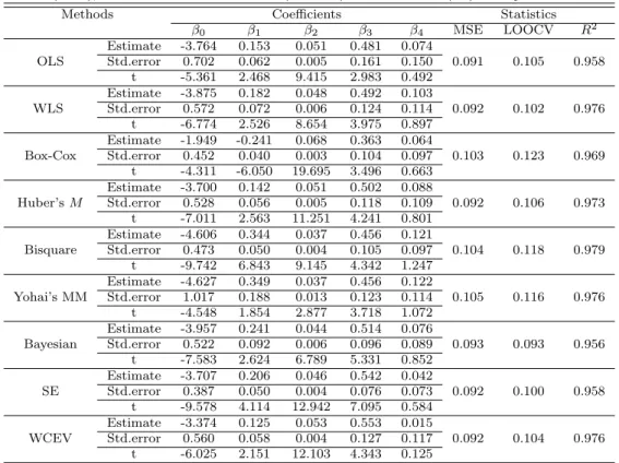 Table 3.2 Analysis results of heteroscedastic error models for the US Electricity data