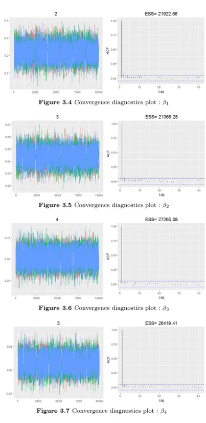 Figure 3.4 Convergence diagnostics plot : β 1