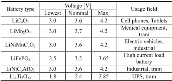 Fig. 2. Discharge  characteristics  of  Lithium-ion  battery 