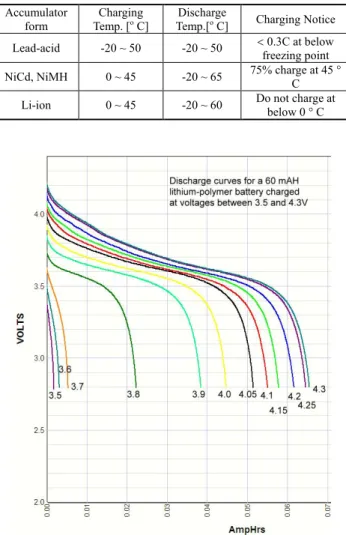 Fig. 3. Charging voltage and discharge capacity of lithium-