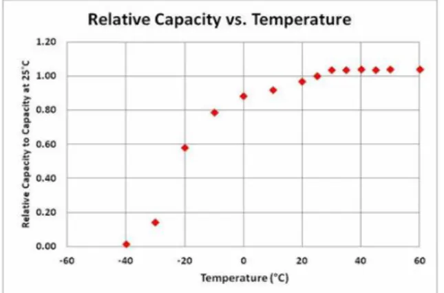 Fig. 4. Relative  capacity  and  temperature  of  lithium-ion 