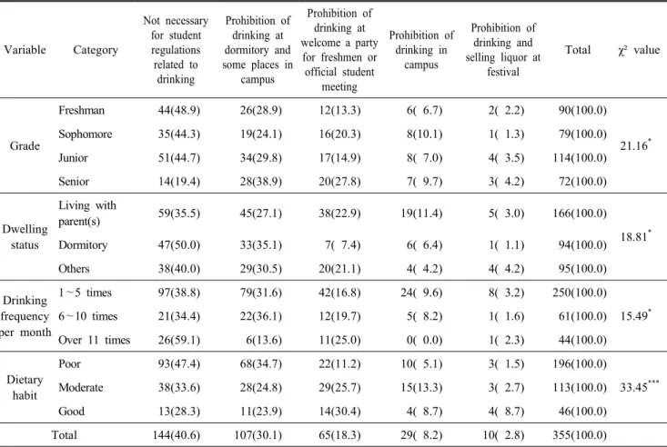 Table  11.  Perception  about  establishment  of  student  regulations  related  to  drinking  according  to  characteristics  of  the respondents N(%) Variable Category Not  necessary for  student regulations  related  to  drinking Prohibition  of drinkin