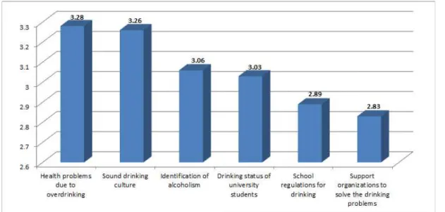 Fig.  1.  Information  need  related  to  drinking. 것으로, 이에 대한 지식을 대학생들에게 제공해야 할 필요성 이 시사되었다