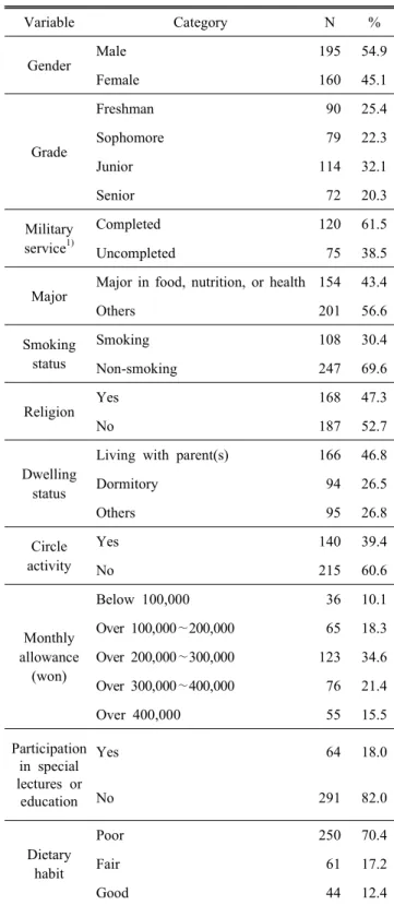 Table  1.  Characteristics  of  the  respondents (N=355)