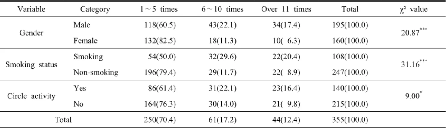 Table  2.  Drinking  frequency  per  month  according  to  characteristics  of  the  respondents N(%)