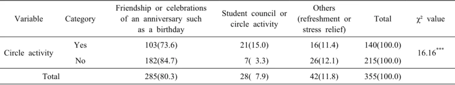 Table  4.  Main  motive  for  drinking  according  to  characteristics  of  the  respondents N(%) Variable Category Friendship  or  celebrationsof  an  anniversary  such as  a  birthday  Student  council  or circle  activity Others (refreshment  orstress  