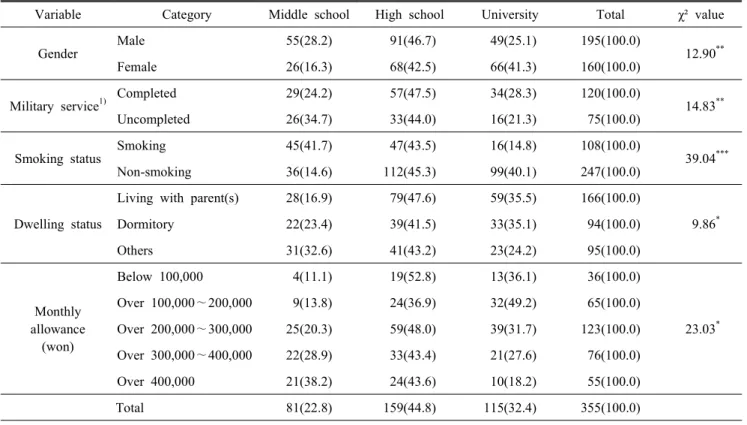 Table  5.  Beginning  time  of  drinking  according  to  characteristics  of  the  respondents N(%)