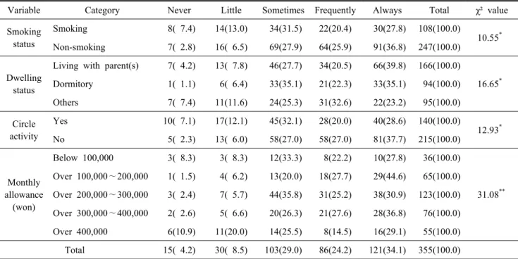 Table  6.  Meal  before  drinking  according  to  characteristics  of  the  respondents N(%)