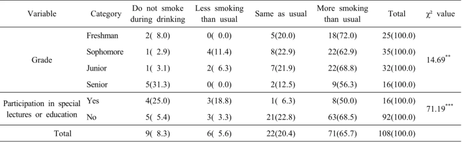 Table  9.  Perception  about  necessity  for  education  or  pro-  grams  related  to  drinking  according  to  characteristics  of  the  respondents