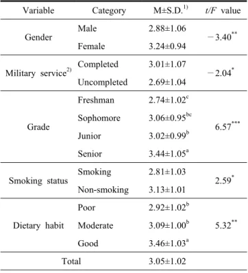 Table  10.  Perception  about  necessity  for  establishment  of  organizations  or  systems  for  counseling  service  related  to  drinking  in  the  campus  according  to  characteristics  of  the  respondents