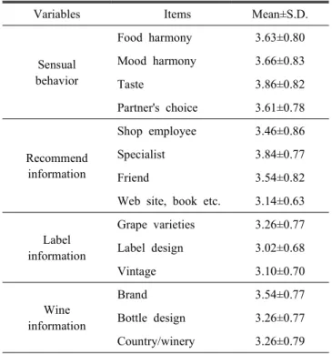Table  3.  Factor  analysis  on  sensual  behavior  and  wine  information  sources Variables Items Factor Cronbach's  ɑ 1 2 3 4 Sensual  behavior (Factor  1) Food  harmony 0.800 0.255 0.235 0.123 0.904Mood  harmony0.7710.3440.2320.189 Taste 0.771 0.222 0.