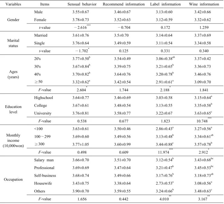Table  4.  Difference  between  sensual  behavior  and  wine  information  sources  according  to  general  characteristics (Mean±S.D.) Variables Items Sensual  behavior Recommend  information Label  information Wine  information