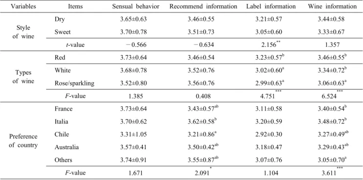 Table  5.  Difference  between  sensual  behavior  and  wine  information  sources  according  to  preference  of  wine