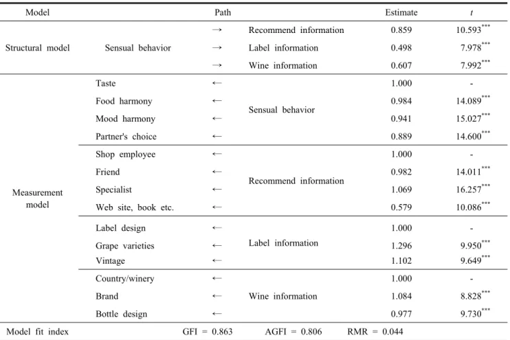 Table  7.  Analysis  of  the  causal  relations  in  structural  model