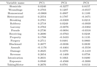 Table 3.1 Eigenvectors corresponding to the first three largest eigenvalues