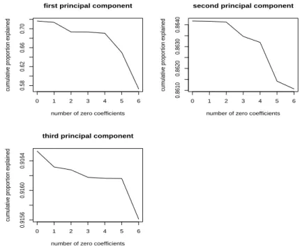 Figure 3.1 CPEV versus sparsity for the first three principal components using elestic net regression