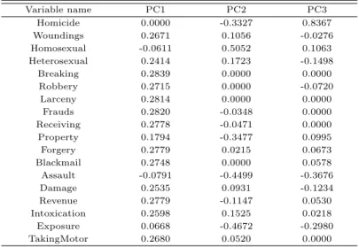 Table 3.2 Coefficients vectors for the new principal components with sparsity 1, 4, 5 using elastic net regression Variable name PC1 PC2 PC3 Homicide 0.0000 -0.3327 0.8367 Woundings 0.2671 0.1056 -0.0276 Homosexual -0.0611 0.5052 0.1063 Heterosexual 0.2414