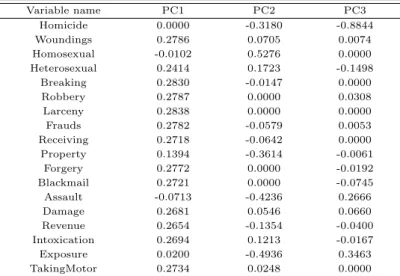 Table 3.3 Coefficients vectors for the first three principal components with sparsity parameter 3.8, 2.8, 2.0 using penalized matrix decomposition