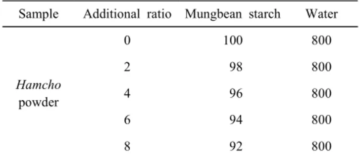 Table  1.  Formulas  of  mungbean  starch  gel  with  Hamcho