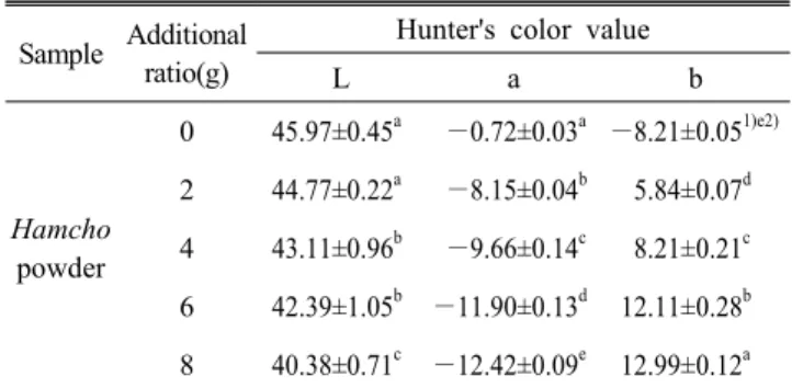 Table  2.  Moisture  and  salinity  contents  in  mungbean  starch  gel  with  Hamcho  powder