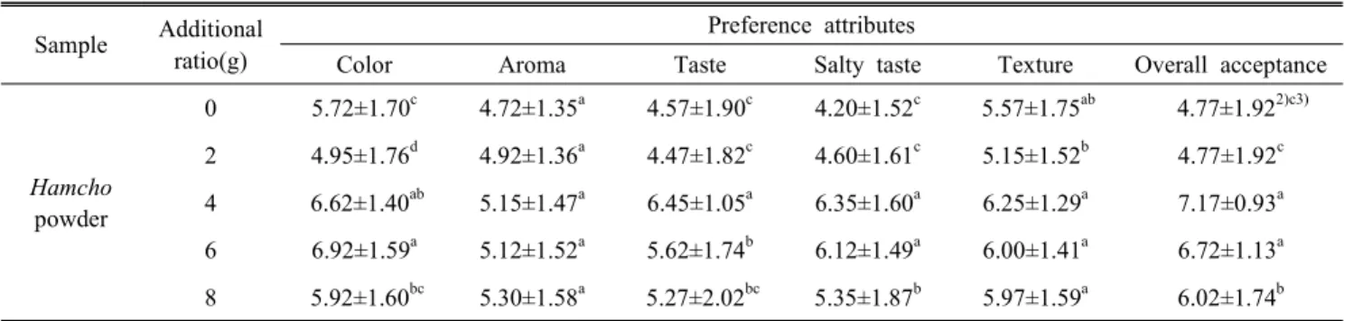 Table  7.  Mean  preference  scores 1)  for  mungbean  starch  gel  with  Hamcho  powder (N=40)