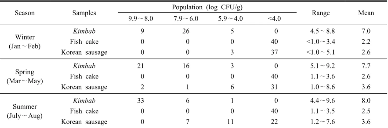 Table  2.  Frequency  of  psychrotrophic  microorganisms  in  street  foods  of  Korea