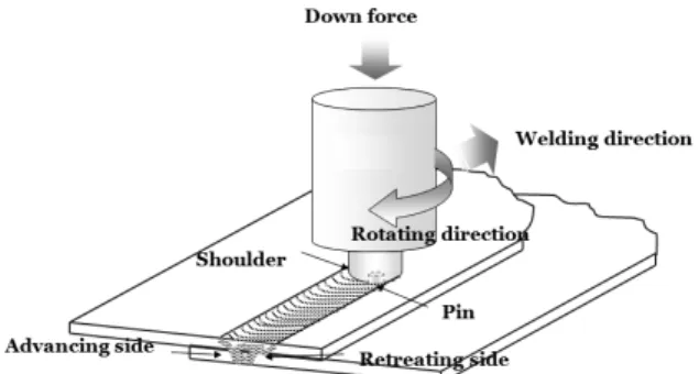 Table 2  Friction stir lap welded conditions