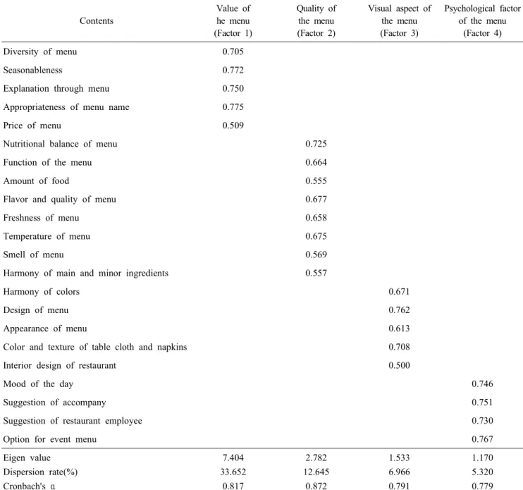 Table  9.  Analysis  on  selection  factors  of  healthy  Korean  food  menu  using  environmentally-friendly  organic  food Contents Value  of he  menu (Factor  1) Quality  ofthe  menu(Factor  2) Visual  aspect  ofthe  menu(Factor  3) Psychological  facto