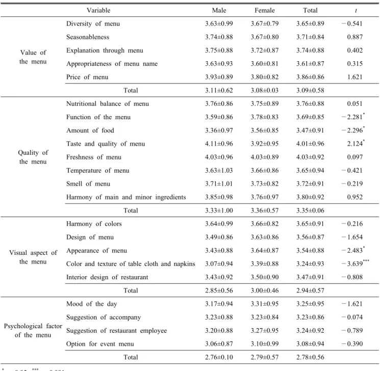 Table  10.  Selection  factors  of  healthy  Korean  food  menu  using  environmentally-friendly  organic  food  by  gender (M±S.D.)