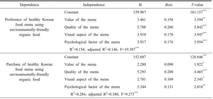 Table  11.  The  effect  of  selection  factors  regarding  menu  using  environmentally-friendly  organic  ingredient  on  preference  and  purchase  of  healthy  Korean  food  menu  using  environmentally-friendly  organic  ingredient