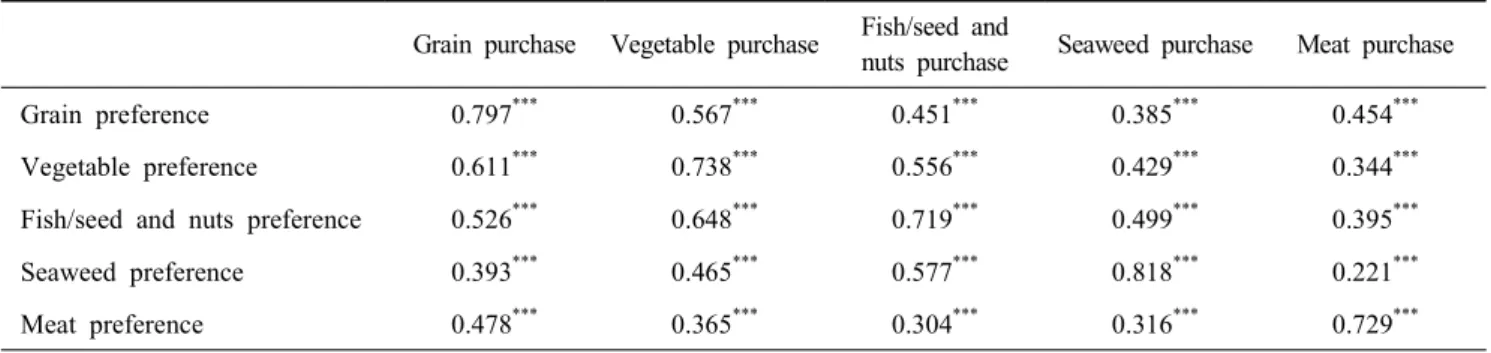Table  12.  Correlation  between  preference  and  purchase  by  menu