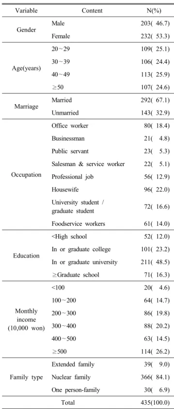 Table  1.  General  characteristics  of  subjects
