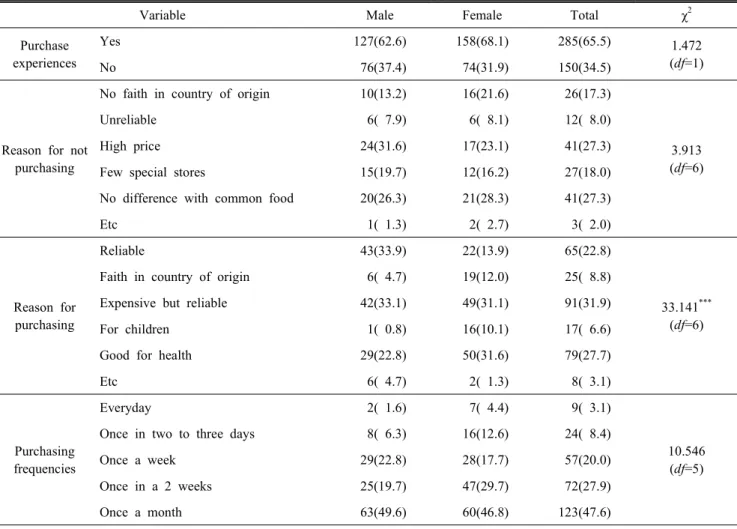 Table  2.  Purchase  intention  of  environmentally-friendly  organic  food N(%)