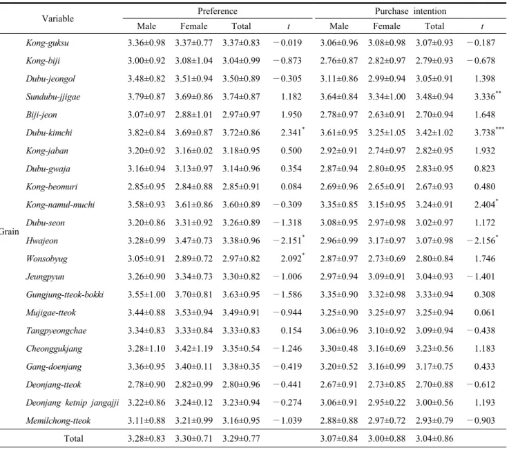 Table  5.  Preference  and  purchase  intention  to  grain  on  the  healthy  Korean  food  menu  using  environmentally-friendly
