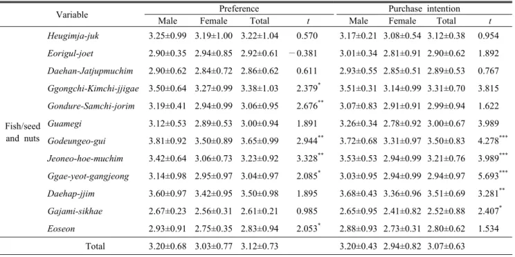 Table  7.  Preference  and  purchase  intention  to  fish,  seeds  and  nuts  on  the  healthy  Korean  food  menu  using  environmentally-