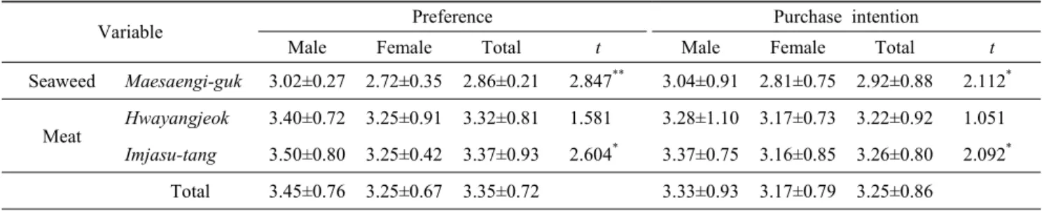 Table  8.  Preference  and  purchase  intention  to  seaweed  and  meat  on  the  healthy  Korean  food  menu  using  environmentally-